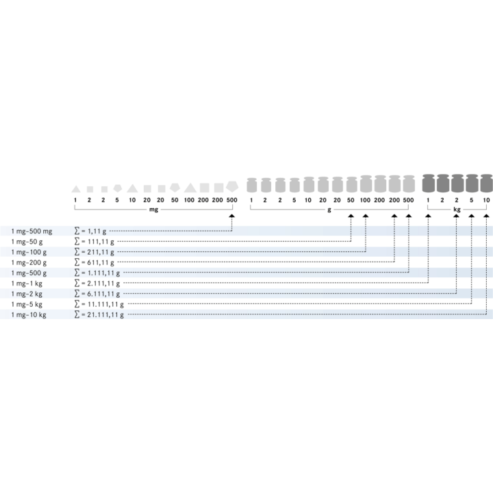 Zestaw odważników 324-056 F1 (1 g – 500 g) ze stali nierdzewnej w etui. Idealny do kalibracji wag. Zamów online już dziś!